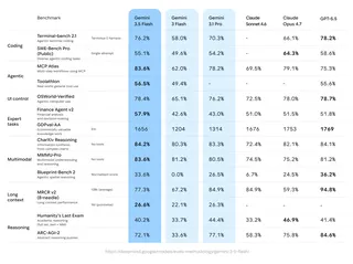 Performance comparison table of Gemini, Claude, and GPT models across various benchmarks, highlighting Gemini 3.5 Flash.