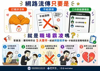 網路流傳「只要同事訂雞排沒揪就是職場霸凌」，勞動部強調，要同時符合5大要件，經過調查程序後，才能認定是職場霸凌。勞動部提供