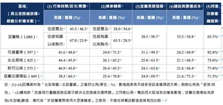 公民團體委外針對「北宜新線」執行民意調查。（公民幫推提供／蔡明亘台北傳真）
