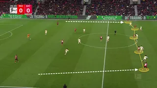 Screengrab from a match between Leverkusen (managed by Alonso) and Bayern Munich showing how two defenders push high up the pitch to act as targets for long balls from the goalkeeper and defenders.