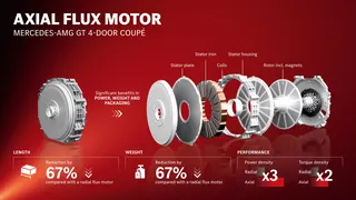 An infographic showing an exploded axial flux motor