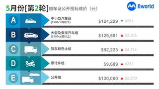 5月第二轮拥车证投标  中小型外其余车组全涨