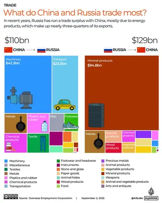 INTERACTIVE-What do China and Russia trade most?-sep3-2025 copy 4-1756879426