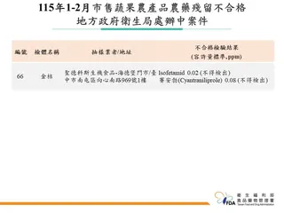 （食藥署提供）