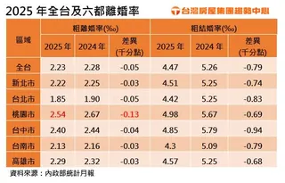 2025年全台及六都離婚率。圖/台灣房屋提供