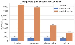 Requests per second: the higher the better