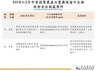 食安抽驗！LOPIA販售「草莓」農藥違規 阿財牛肉湯、石二鍋也上榜 7