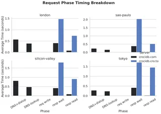 The breakdown of the time it took on each phase of the request