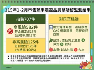 「115年度市售蔬果農產品農藥殘留監測計畫」結果。（圖／食藥署提供）
