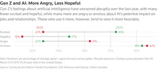 Gen Z's sentiment about AI worsens
