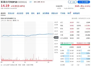 台股越震越有人買！0050、00631L成台股最強印鈔機