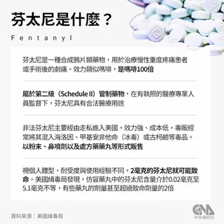 非法芬太尼多在中國或墨西哥的地下實驗室生產，以粉末、藥片或液體形態，有些混入海洛因或偽裝成處方藥來販售。（中央社製圖）