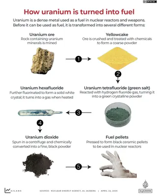 INTERACTIVE How uranium turns into fuel nuclear reactor-1776853142