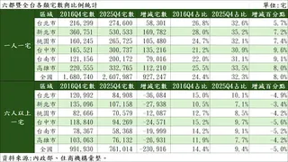 六都暨全台各類宅數與比例統計。圖/住商機構提供