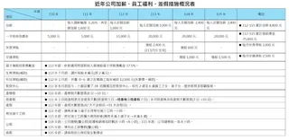 近年中華電信加薪、員工福利、差假措施概況表