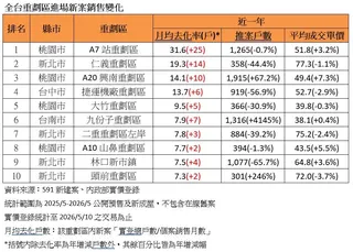 根據591新建案統計近一年全台十大熱門交易重劃區，新北、桃園共有8個重劃區銷況突出，居冠的桃園龜山「A7站重劃區」，每月平均成交最多31.6戶。591新建案提供