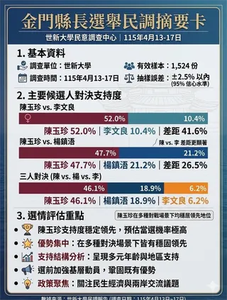 快新聞／金門縣長選舉恐淪三腳督！藍營驚傳分裂 最新民調曝光「這人」領先