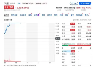 面板股今天沒極限！群創爆量鎖漲停 他緊追在後