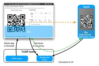 TXQR tester design