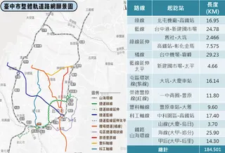 台中市整體軌道路網願景圖。（圖／台中市政府提供）
