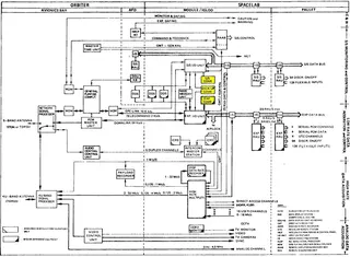 A block diagram of Spacelab's Command and Data Management Subsystem. From The Command and Data Management System of Spacelab. Click for a larger version.