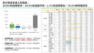 【匯流民調4-1】2026彰化縣長選舉選舉最新民調 民進黨陳素月領先魏平政 蔡壁如 近五成支持藍白初選共推參選人 75
