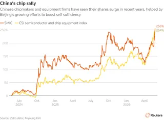 Chinese chipmakers and equipment firms have seen their shares surge in recent years, helped by Beijing's growing efforts to boost self sufficiency