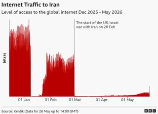 A graphic showing internet traffic to Iran between December 2025 and May 2026, with a small uptick towards the end of the x axis indicating  increased traffic after being flat since 28 February.