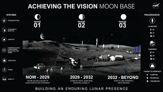 An infographic timeline of NASA’s Moon Base missions
