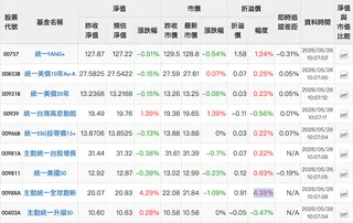 據投信官網出，00988A 目前仍有超過 4% 的溢價。 圖：截自統一投信