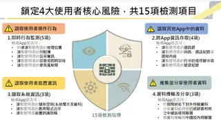 數發部鎖定4大使用者核心風院，共15項檢測項目。 圖：數發部提供