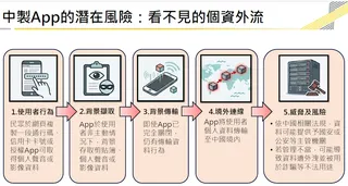 中製App的潛在風險：看不見的個資外流。 圖：數發部提供