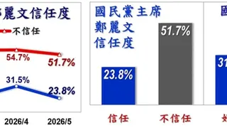 《美麗島電子報》公布5月國政民調，國民黨主席鄭麗文信任度。（美麗島電子報提供）