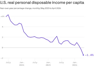 U.S. real personal disposable income per capita