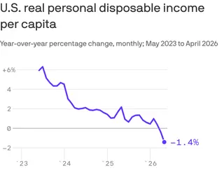 U.S. real personal disposable income per capita