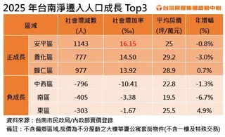 2025年台南淨遷入人口成長Top3。（圖／台灣房屋提供）