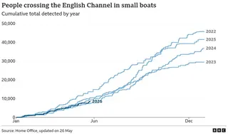 A step chart of small boat crossings over a calendar year for each year starting in 2021. The year-end totals were as follows 2021: 28,526, 2022: 45,755, 2023: 29,437, 2024: 36,816, 2025: 41,472. As of 8 May, there have been 7,380 small boat crossings to the UK in 2026. Out of the years plotted, this is the fourth highest number of small boat arrivals by this date.