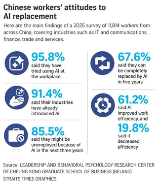 Chinese workers’ attitudes to AI replacement.