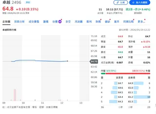 賺到歷史新高！卓越成功Q1淨利年增破兩成 補教龍頭既有校區需求撐起半邊天