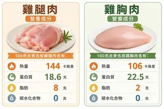 營養師強調，雞胸肉和雞腿肉都是優質蛋白質的來源，差在脂肪含量不同。（圖／AI製圖）