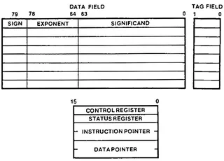 The register set of the 8087, as seen by the programmer. From 8086 Family Numerics Supplement.