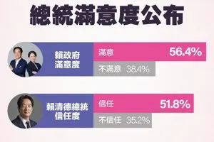 民進黨民調：賴清德政府滿意度、信任度雙破5成