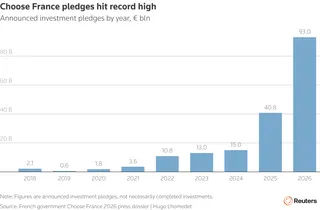 Annual Choose France investment pledges rose to a record €93 billion in 2026, more than double the previous year's €40.8 billion and above the combined total announced from 2018 to 2025.