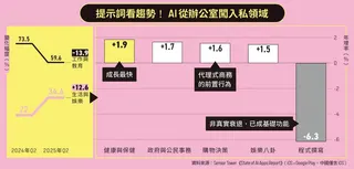 公私領域都愛AI！從提示詞看趨勢 圖/數位時代製作