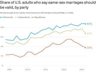A line chart that shows the share of U.S. adults who say same-sex marriages should be valid by party from 2004 to 2026. Democrats rose from 54% to 87%, independents from 48% to 67%, and Republicans from 22% to 37%.