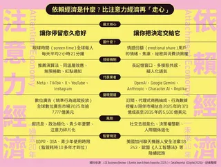 注意力經濟 vs. 依賴經濟 圖/數位時代製作