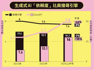 大家更依賴生成式AI了⋯ 圖/數位時代製作