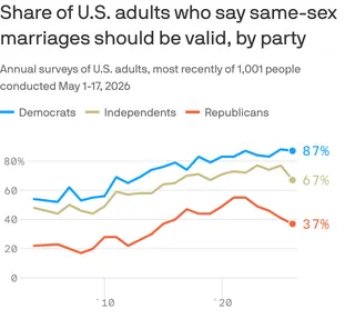 A line chart that shows the share of U.S. adults who say same-sex marriages should be valid by party from 2004 to 2026. Democrats rose from 54% to 87%, independents from 48% to 67%, and Republicans from 22% to 37%.