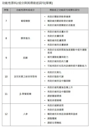 功能性原料/成分與其得敘述詞句草案。（圖／食藥署提供）
