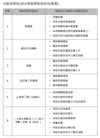 功能性原料/成分與其得敘述詞句草案。（圖／食藥署提供）